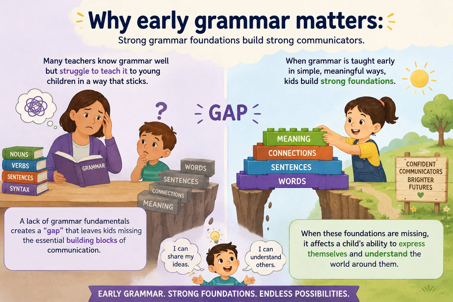 Why early grammar matters